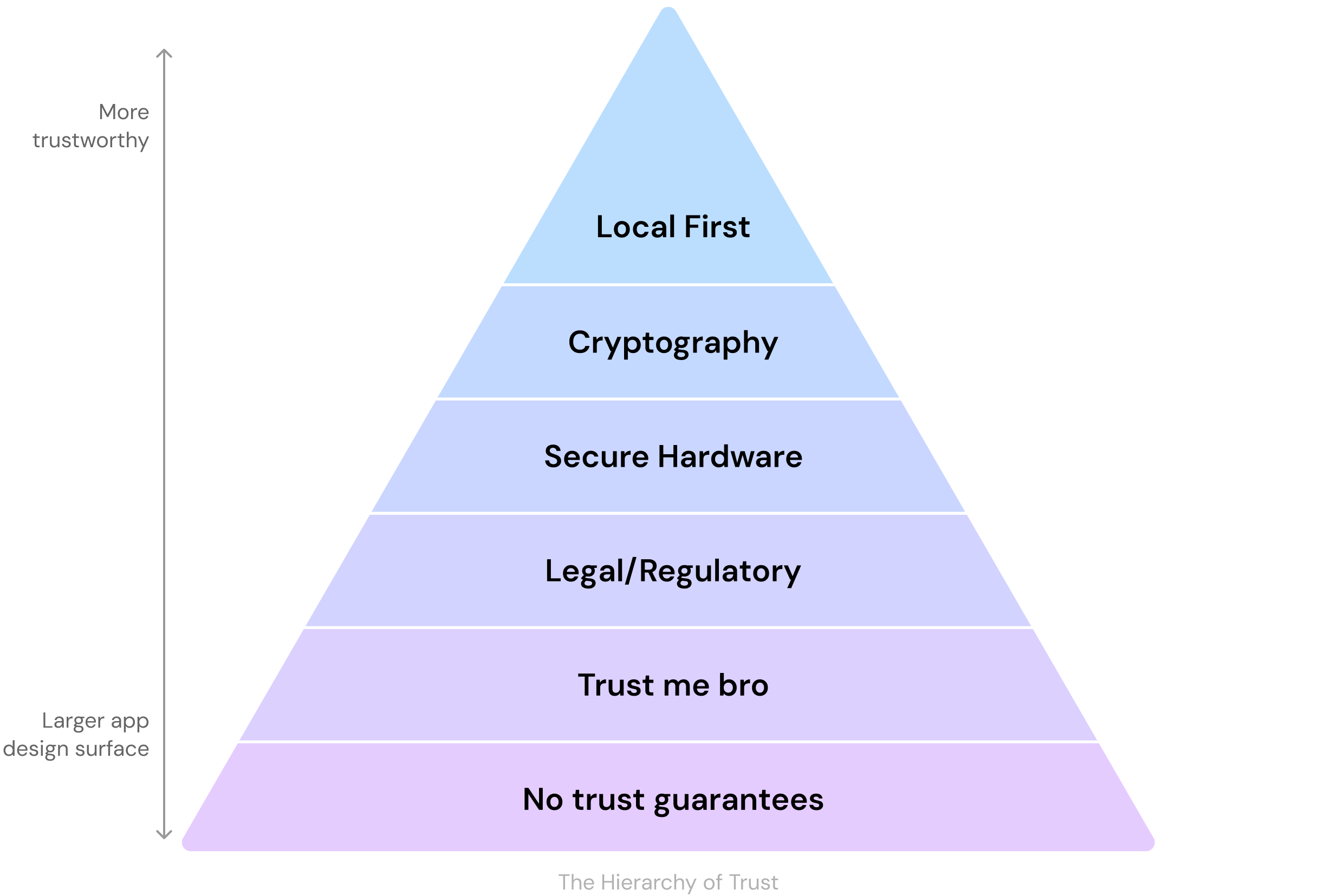 The Hierarchy of Trust